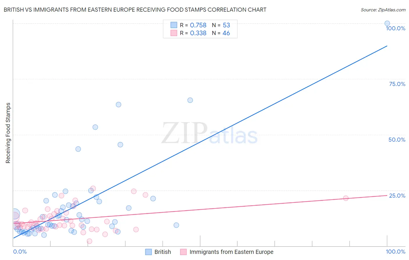 British vs Immigrants from Eastern Europe Receiving Food Stamps