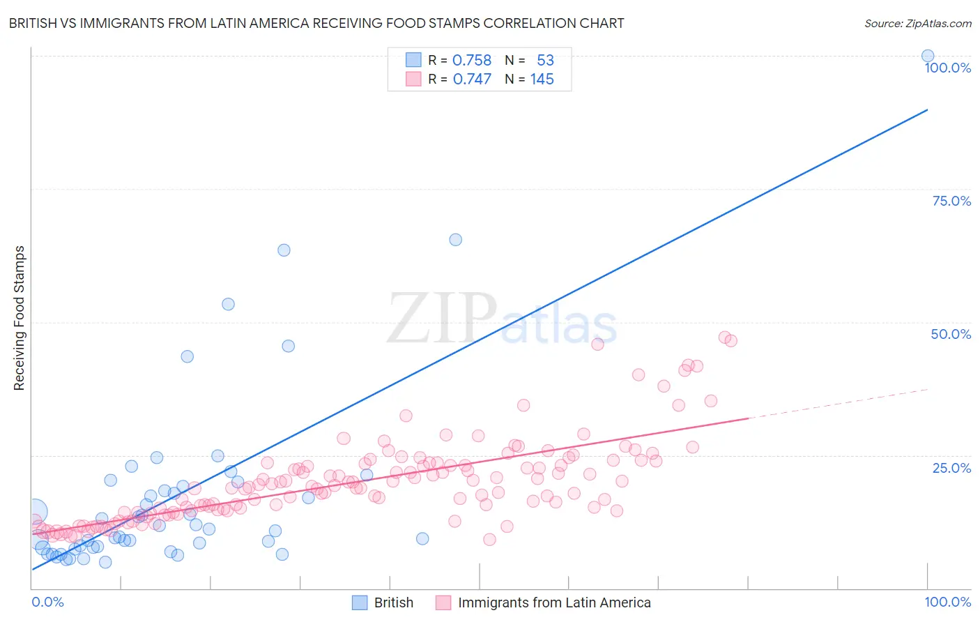 British vs Immigrants from Latin America Receiving Food Stamps