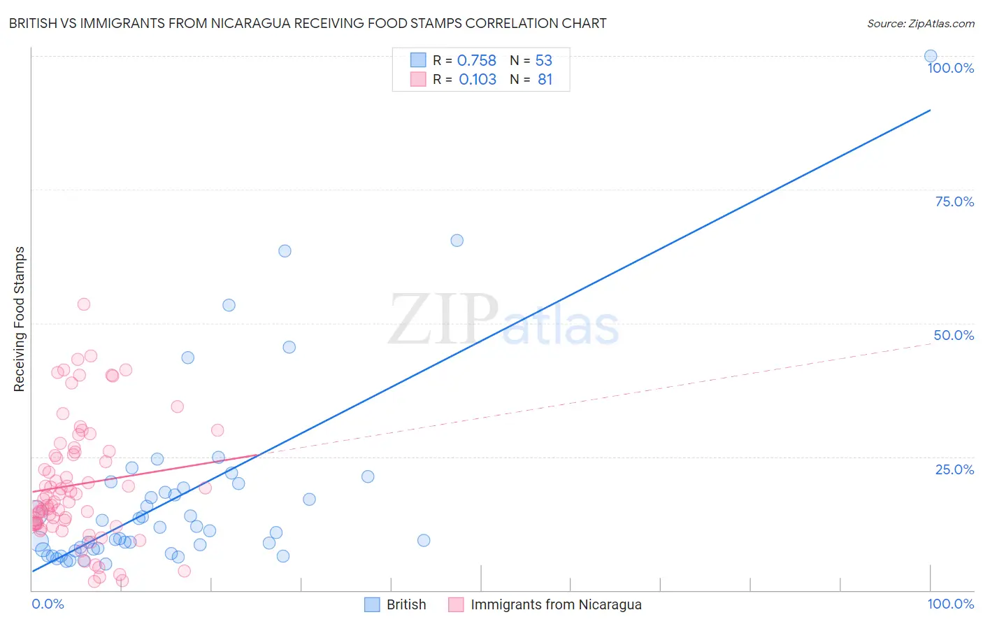 British vs Immigrants from Nicaragua Receiving Food Stamps