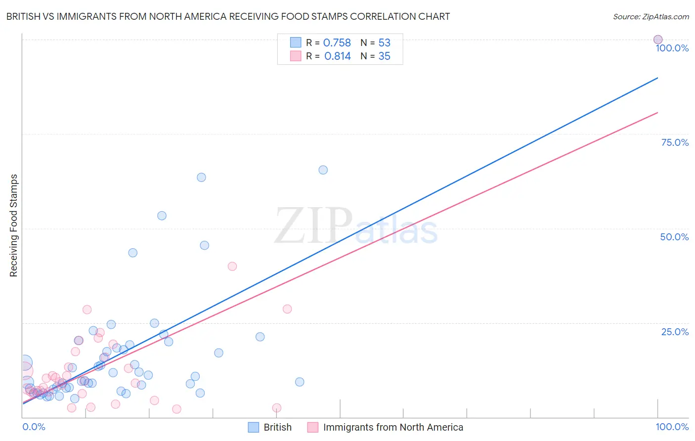 British vs Immigrants from North America Receiving Food Stamps