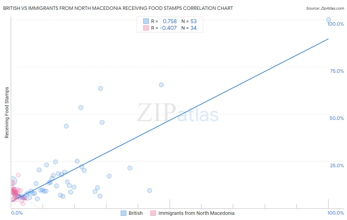 British vs Immigrants from North Macedonia Receiving Food Stamps