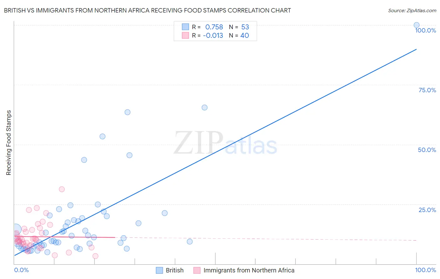 British vs Immigrants from Northern Africa Receiving Food Stamps