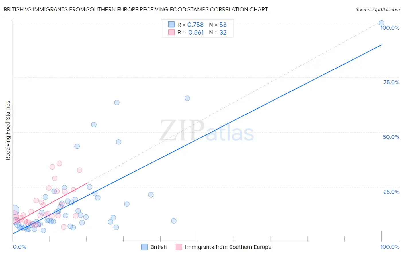 British vs Immigrants from Southern Europe Receiving Food Stamps
