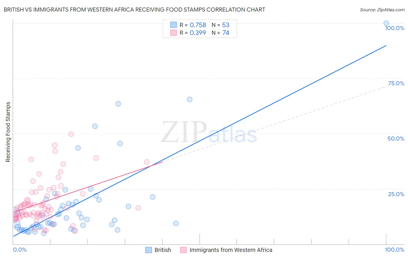 British vs Immigrants from Western Africa Receiving Food Stamps