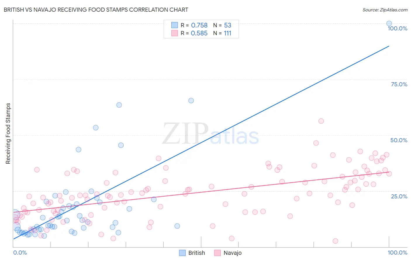 British vs Navajo Receiving Food Stamps