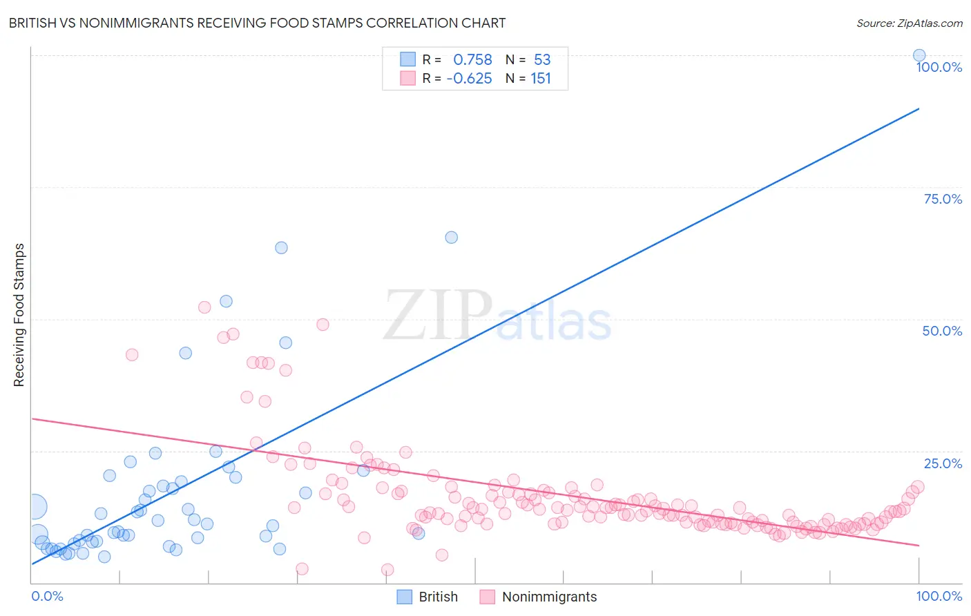 British vs Nonimmigrants Receiving Food Stamps