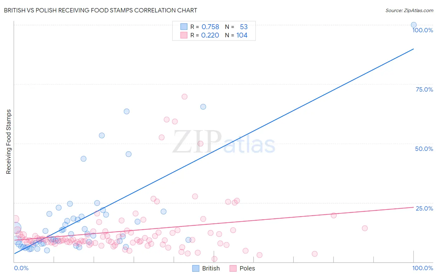 British vs Polish Receiving Food Stamps