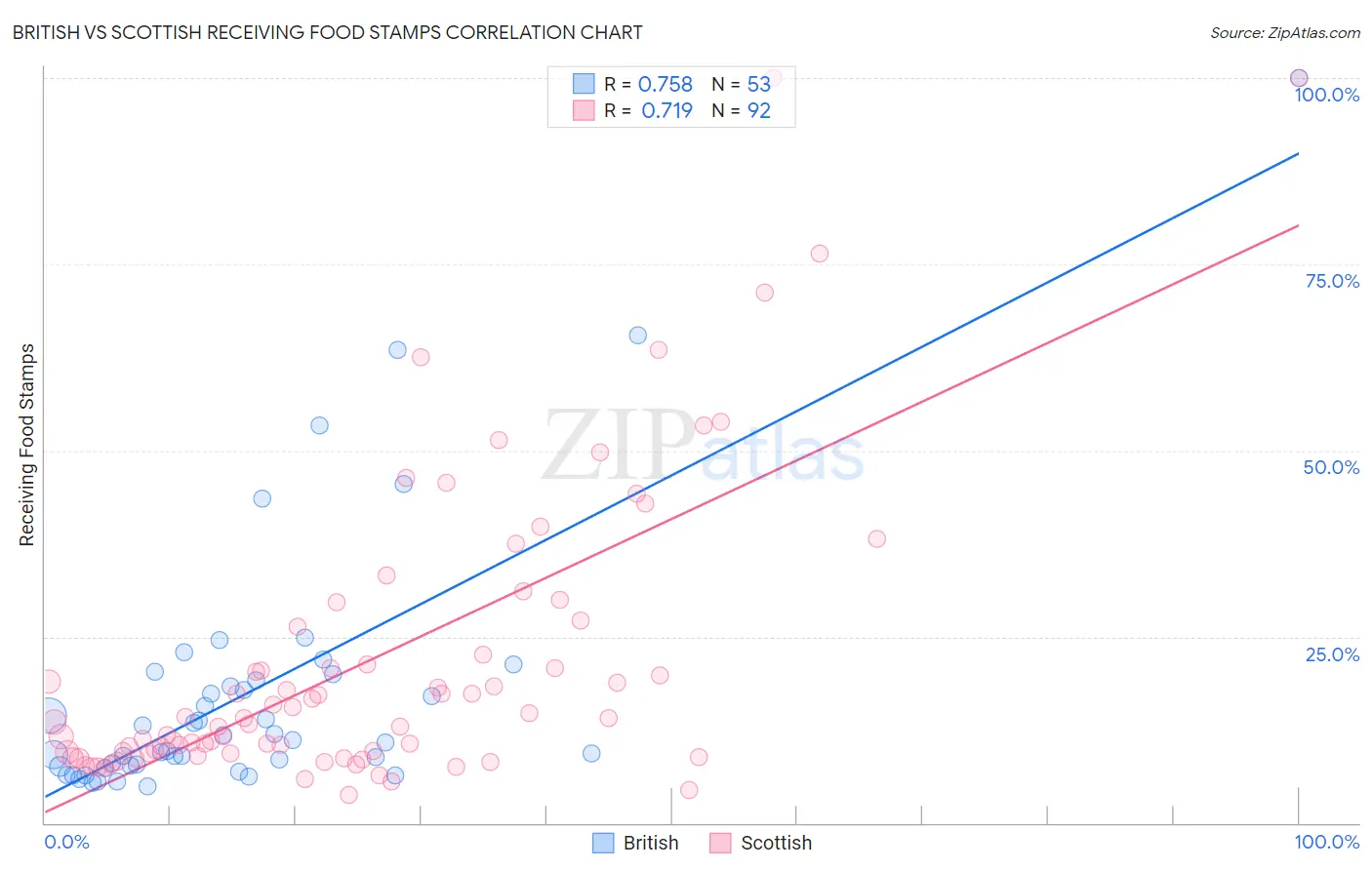 British vs Scottish Receiving Food Stamps