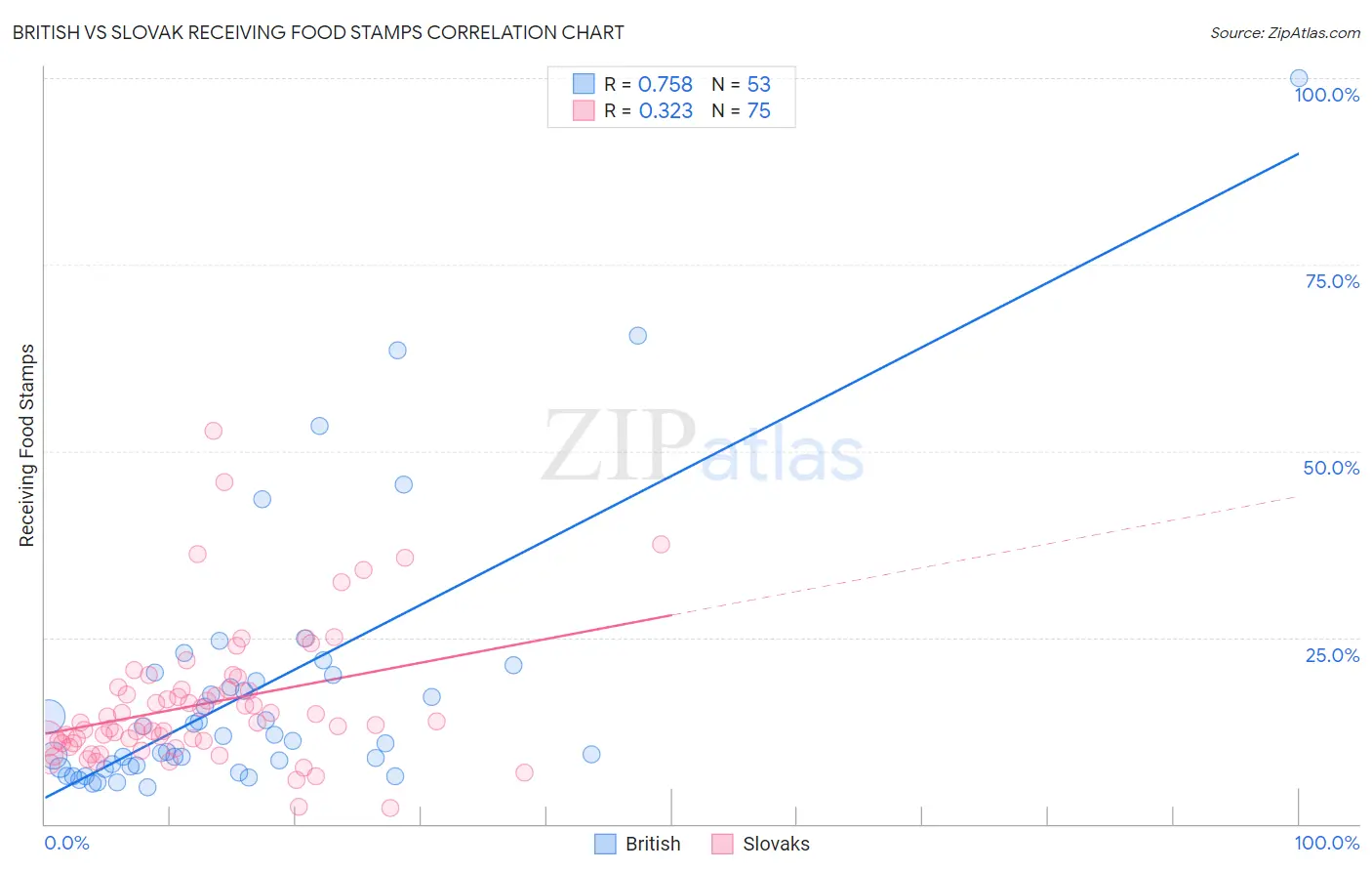 British vs Slovak Receiving Food Stamps