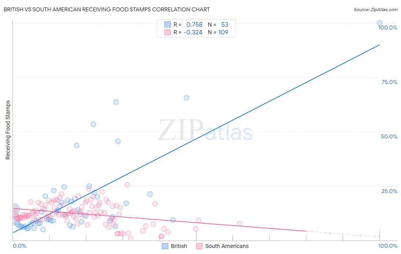 British vs South American Receiving Food Stamps