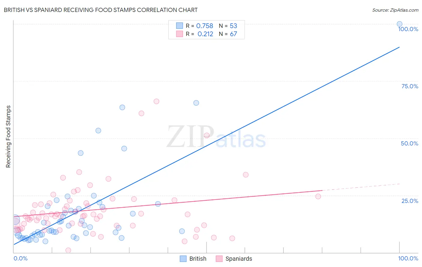 British vs Spaniard Receiving Food Stamps