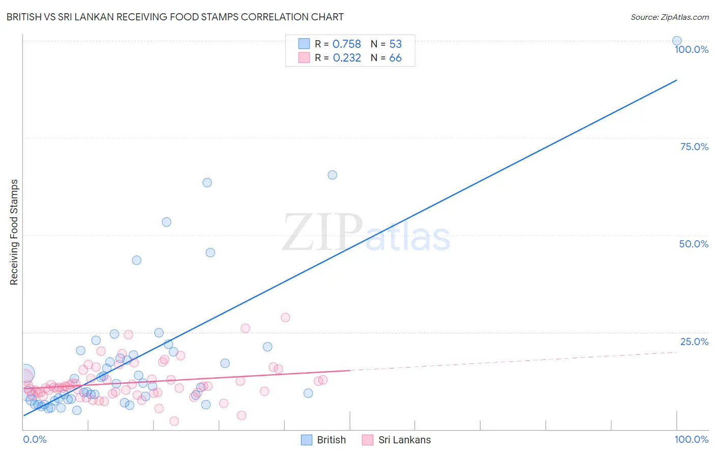 British vs Sri Lankan Receiving Food Stamps