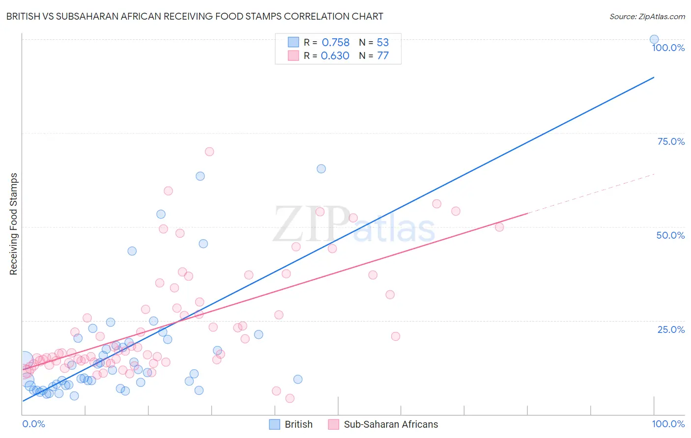 British vs Subsaharan African Receiving Food Stamps