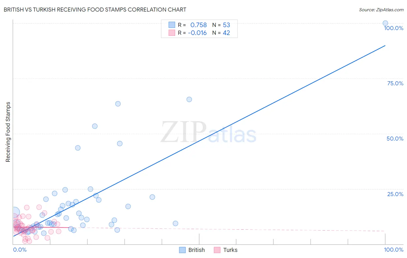 British vs Turkish Receiving Food Stamps