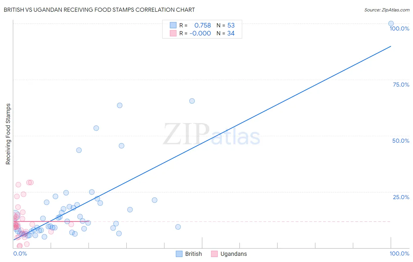 British vs Ugandan Receiving Food Stamps