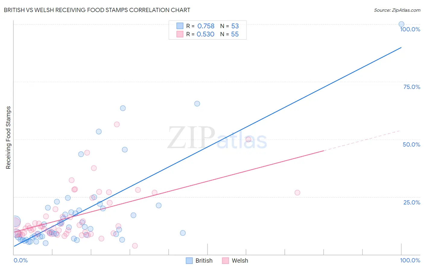 British vs Welsh Receiving Food Stamps