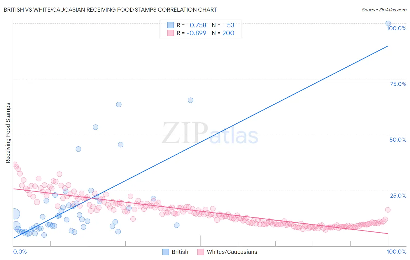 British vs White/Caucasian Receiving Food Stamps