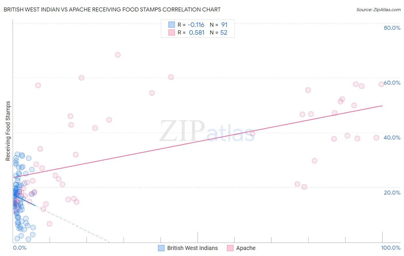 British West Indian vs Apache Receiving Food Stamps