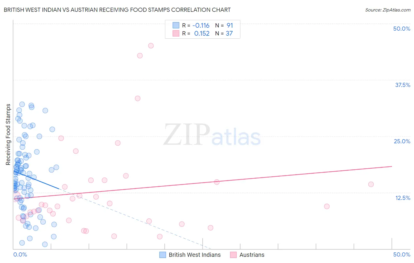 British West Indian vs Austrian Receiving Food Stamps
