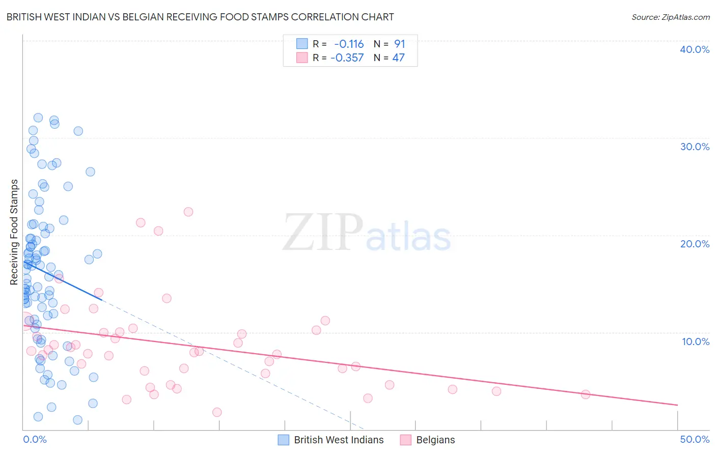 British West Indian vs Belgian Receiving Food Stamps