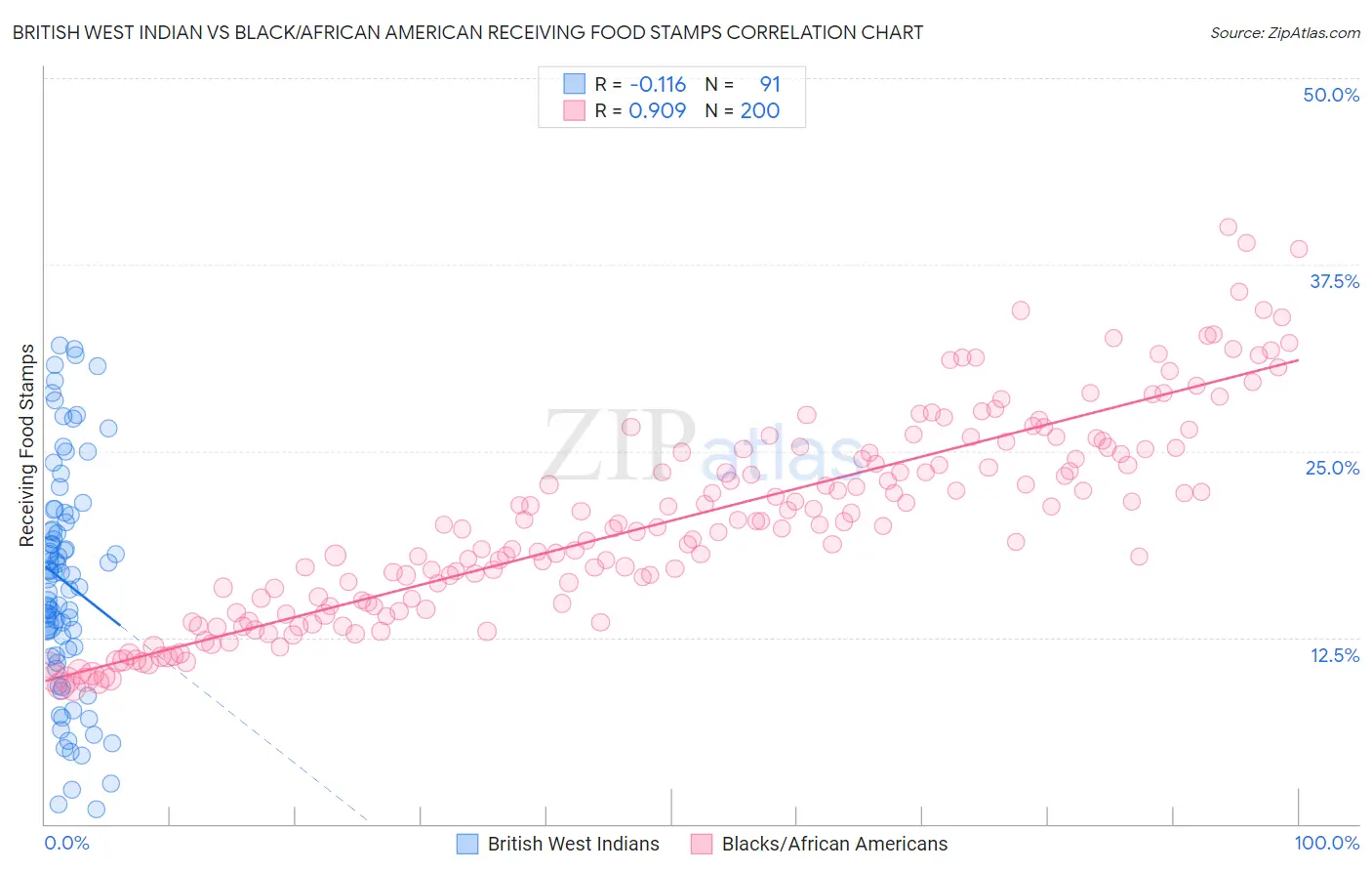 British West Indian vs Black/African American Receiving Food Stamps
