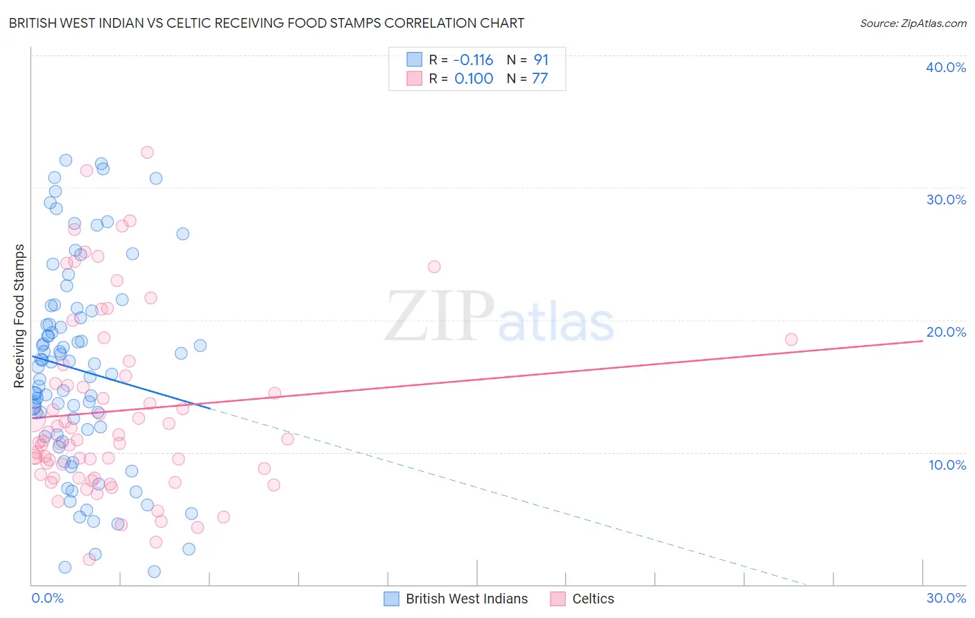 British West Indian vs Celtic Receiving Food Stamps