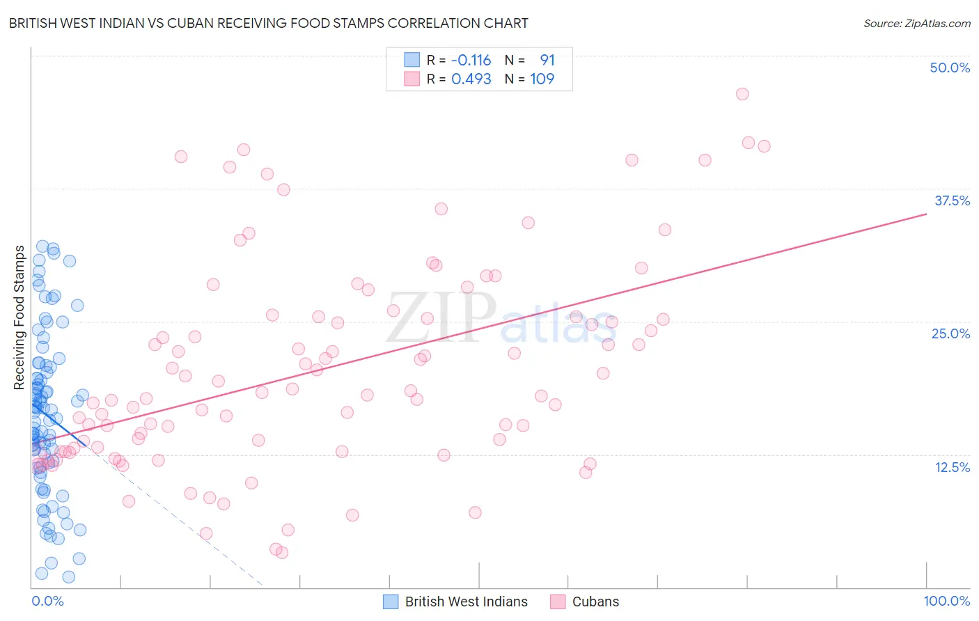 British West Indian vs Cuban Receiving Food Stamps