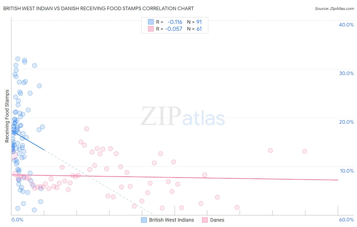 British West Indian vs Danish Receiving Food Stamps