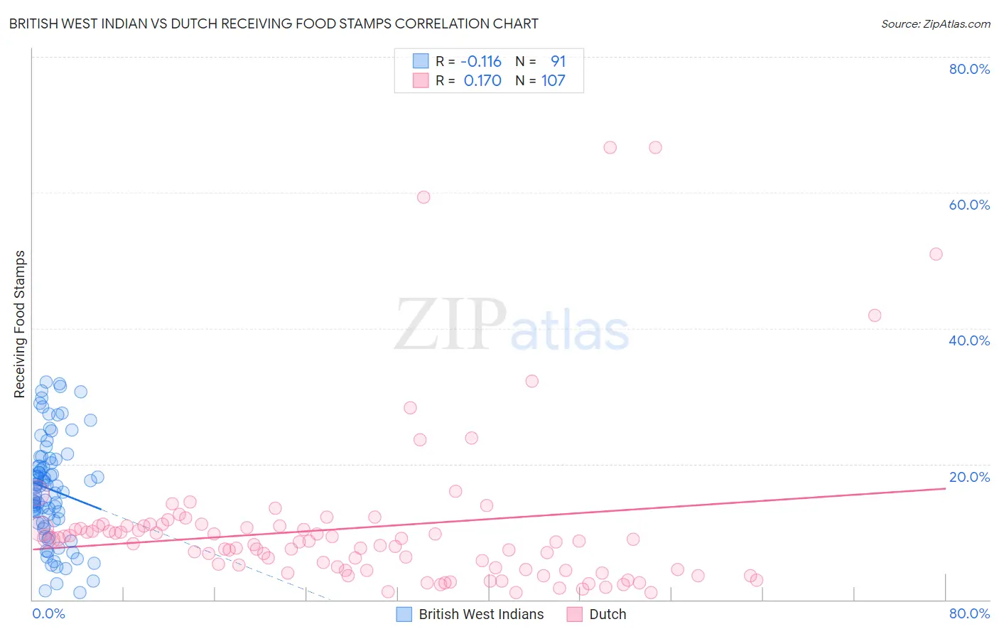 British West Indian vs Dutch Receiving Food Stamps