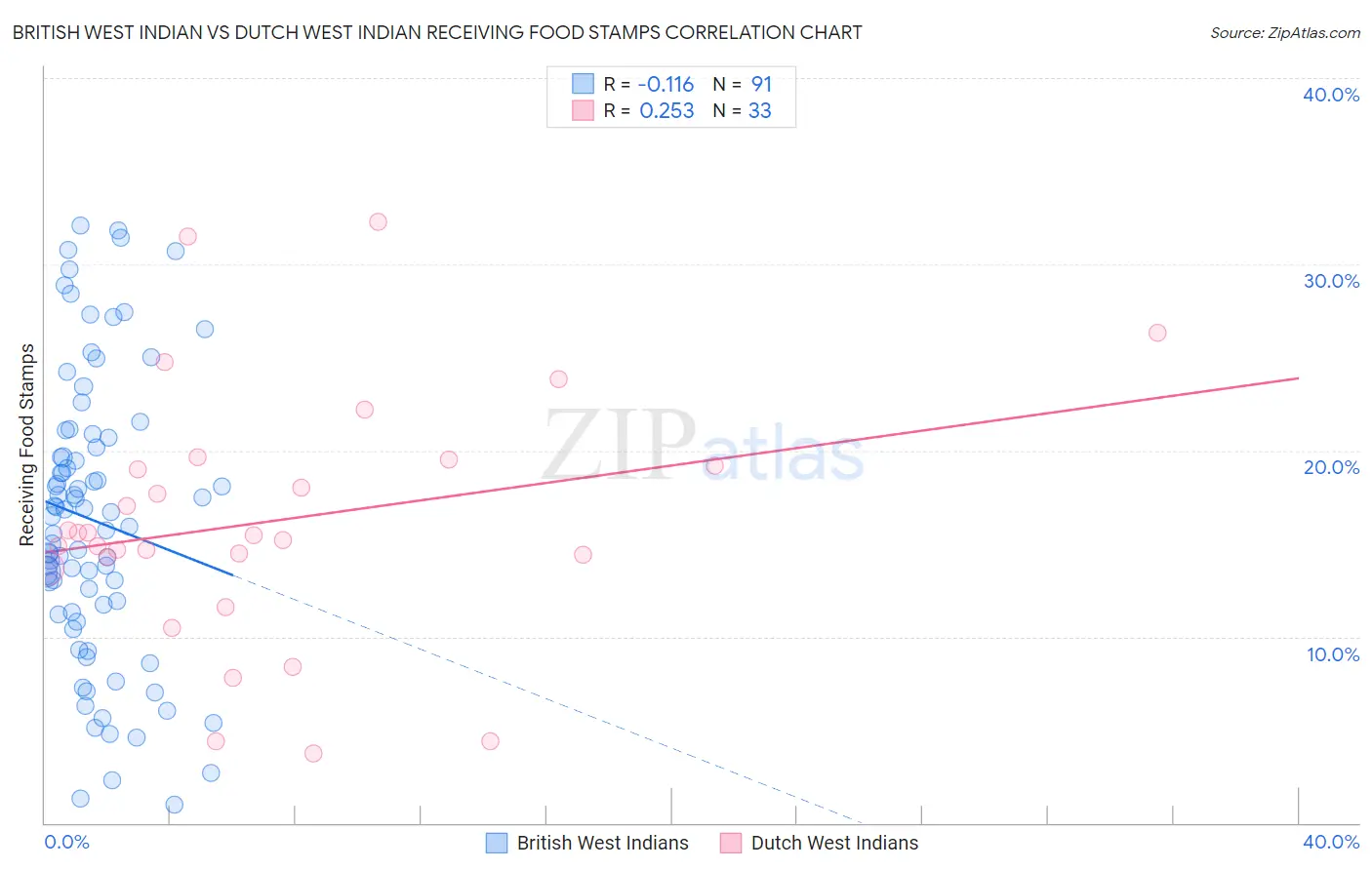 British West Indian vs Dutch West Indian Receiving Food Stamps