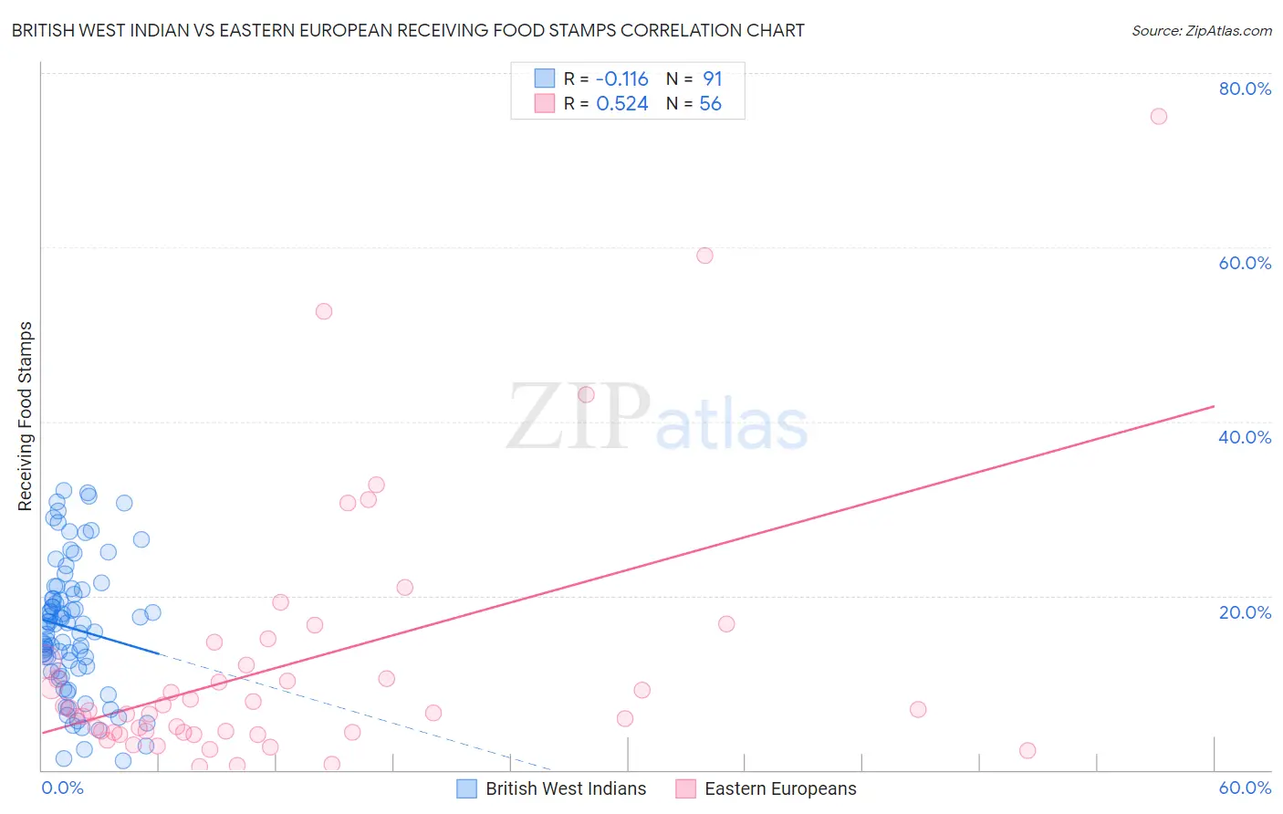 British West Indian vs Eastern European Receiving Food Stamps