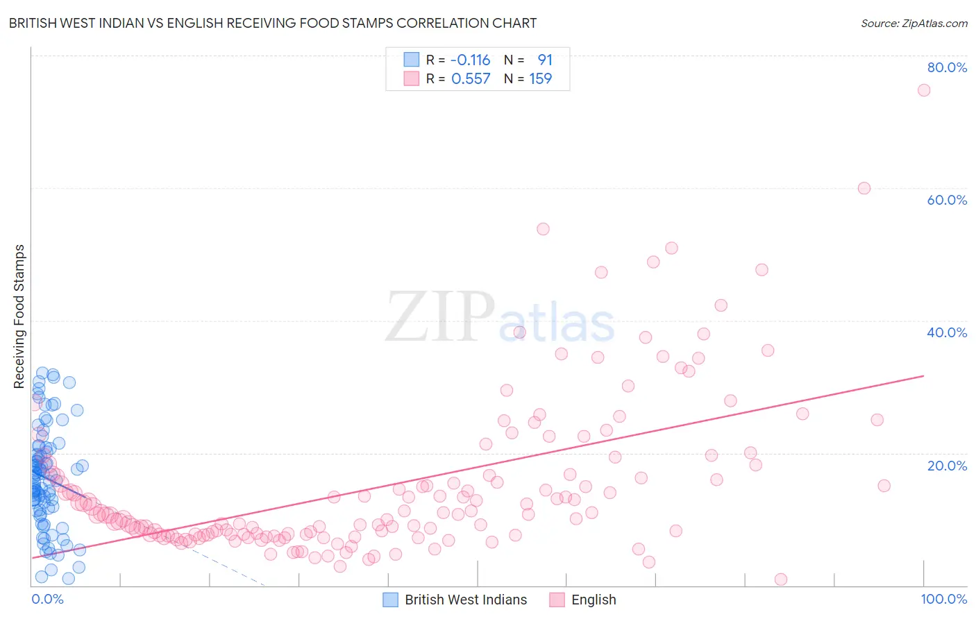 British West Indian vs English Receiving Food Stamps