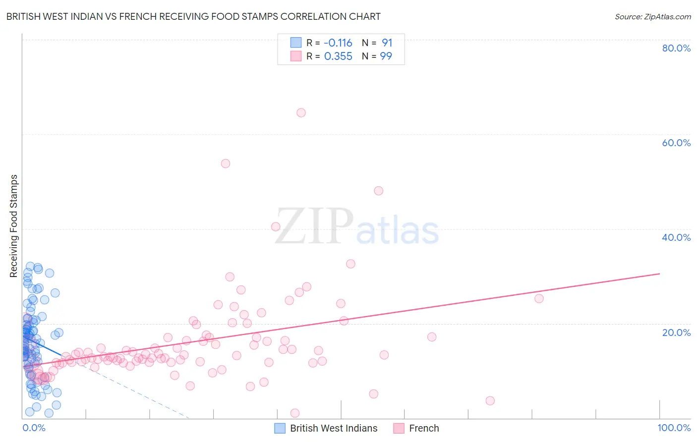 British West Indian vs French Receiving Food Stamps