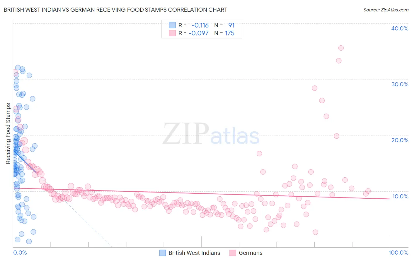 British West Indian vs German Receiving Food Stamps