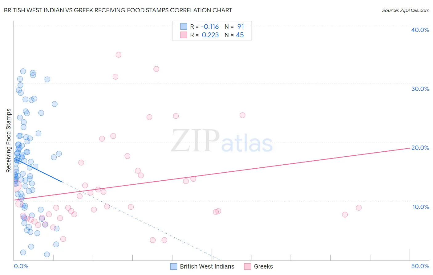 British West Indian vs Greek Receiving Food Stamps