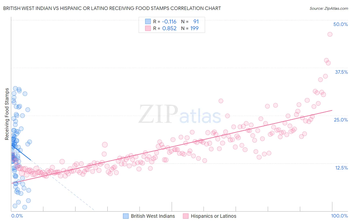 British West Indian vs Hispanic or Latino Receiving Food Stamps