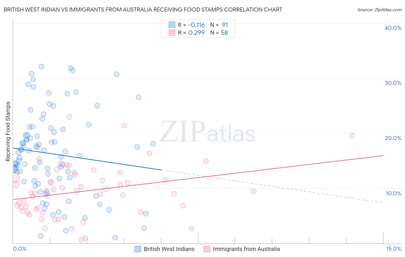 British West Indian vs Immigrants from Australia Receiving Food Stamps