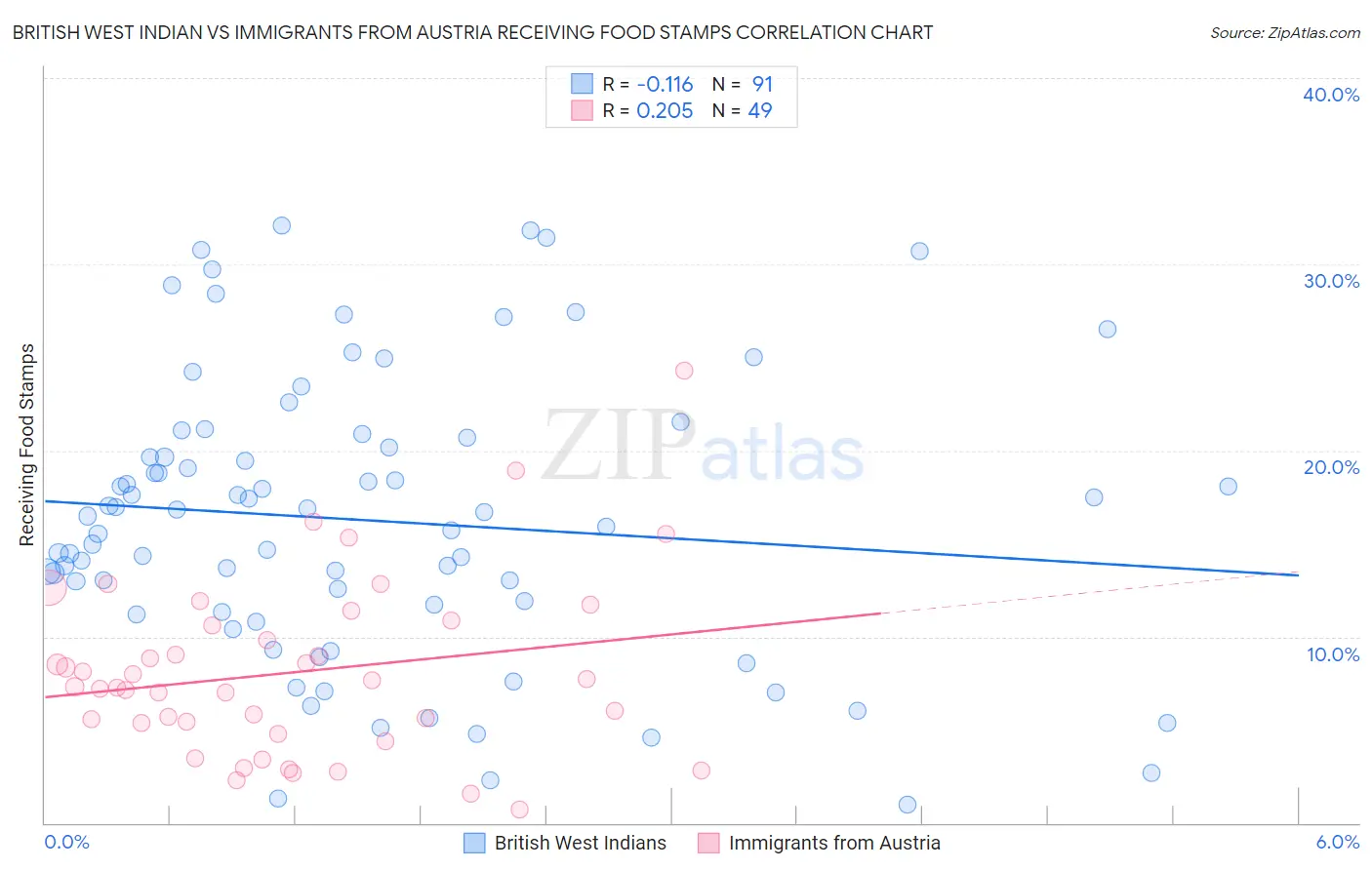 British West Indian vs Immigrants from Austria Receiving Food Stamps