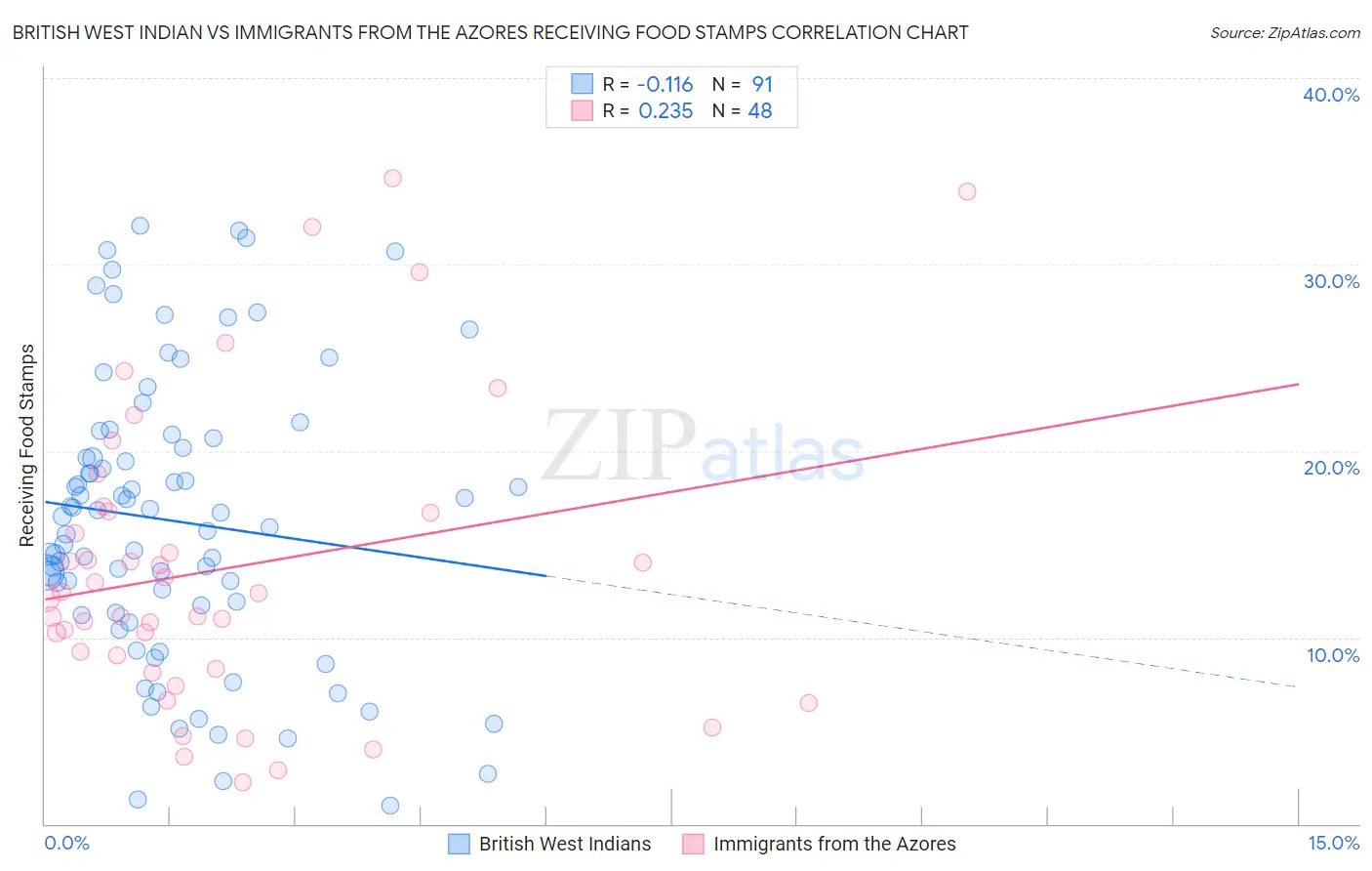 British West Indian vs Immigrants from the Azores Receiving Food Stamps