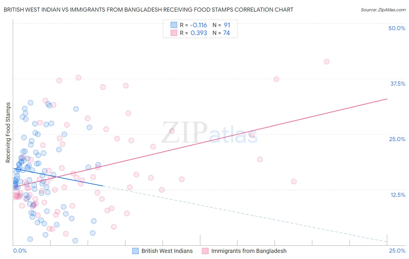 British West Indian vs Immigrants from Bangladesh Receiving Food Stamps