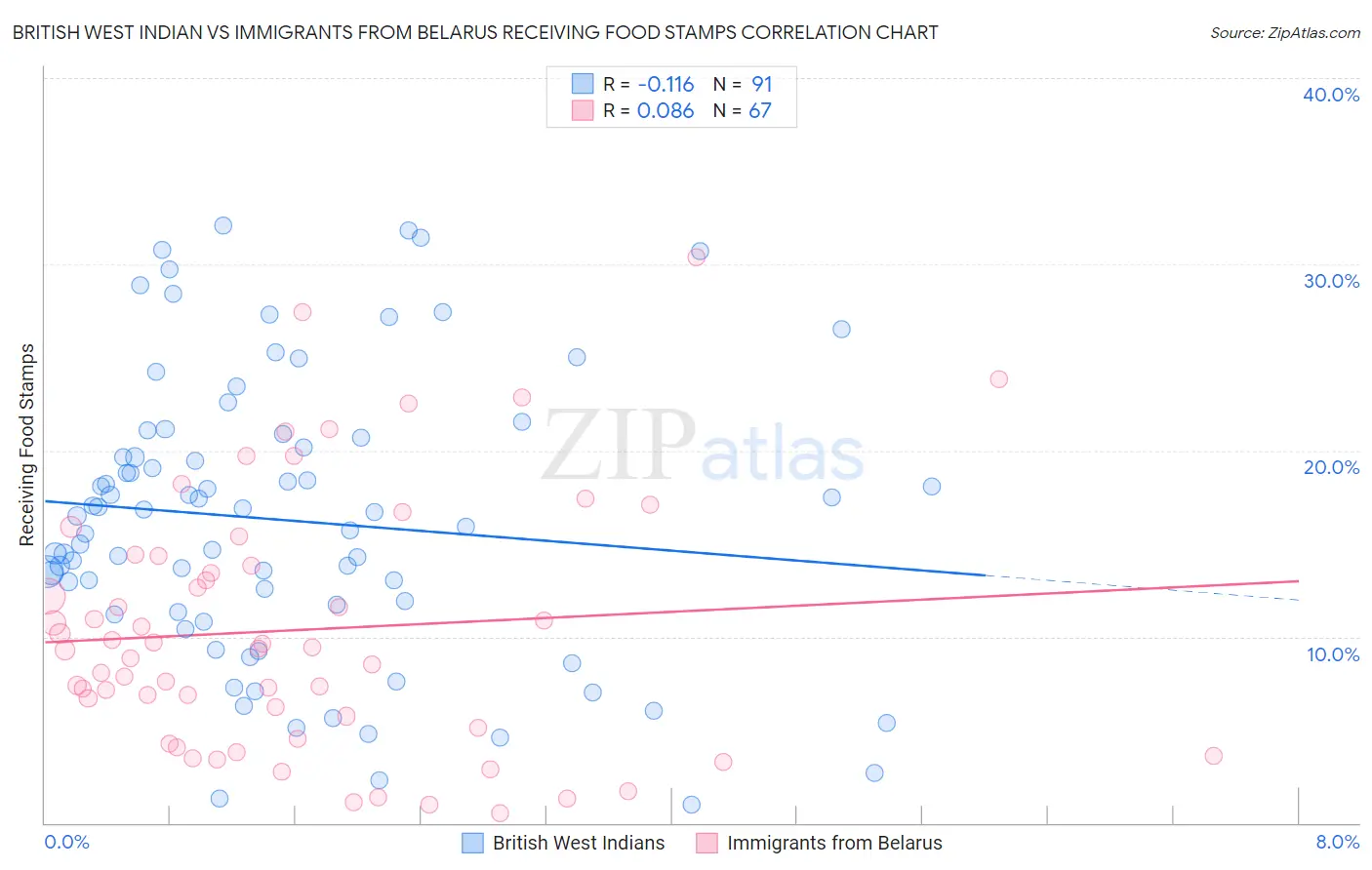 British West Indian vs Immigrants from Belarus Receiving Food Stamps