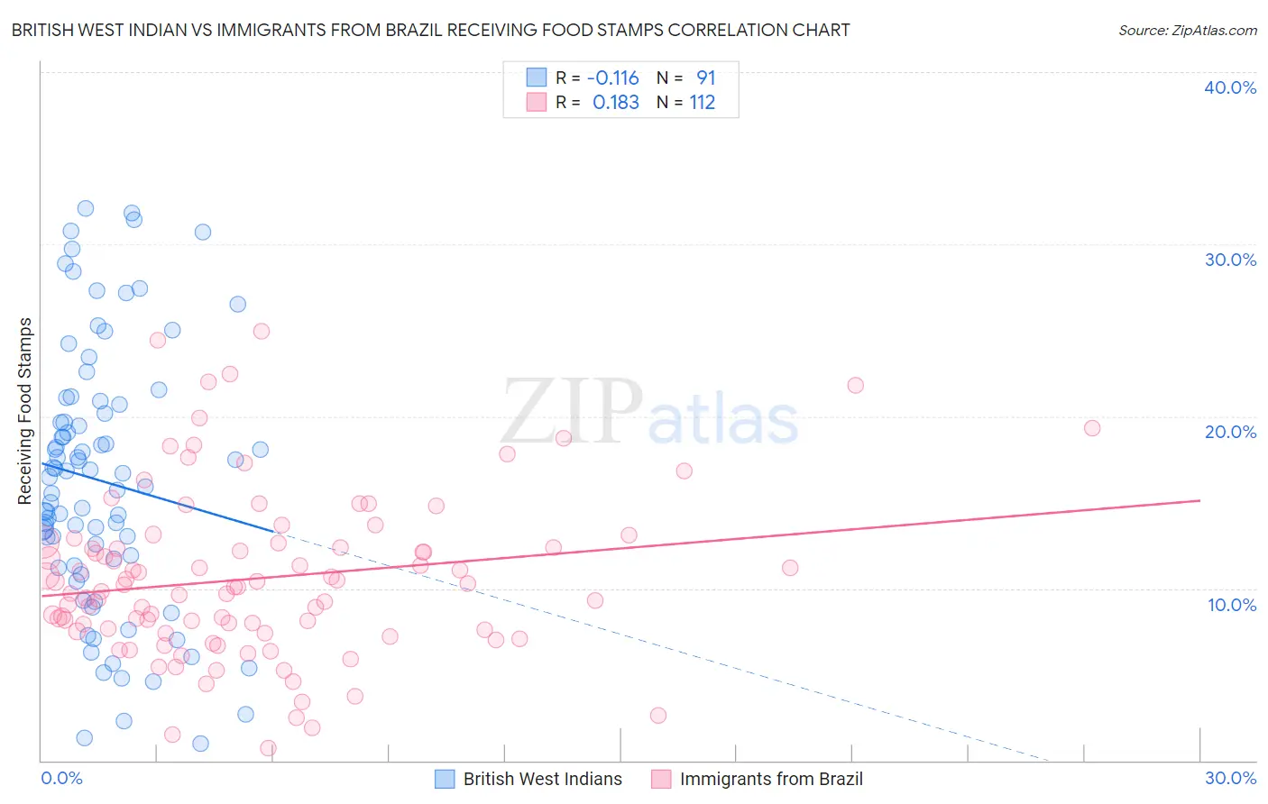 British West Indian vs Immigrants from Brazil Receiving Food Stamps