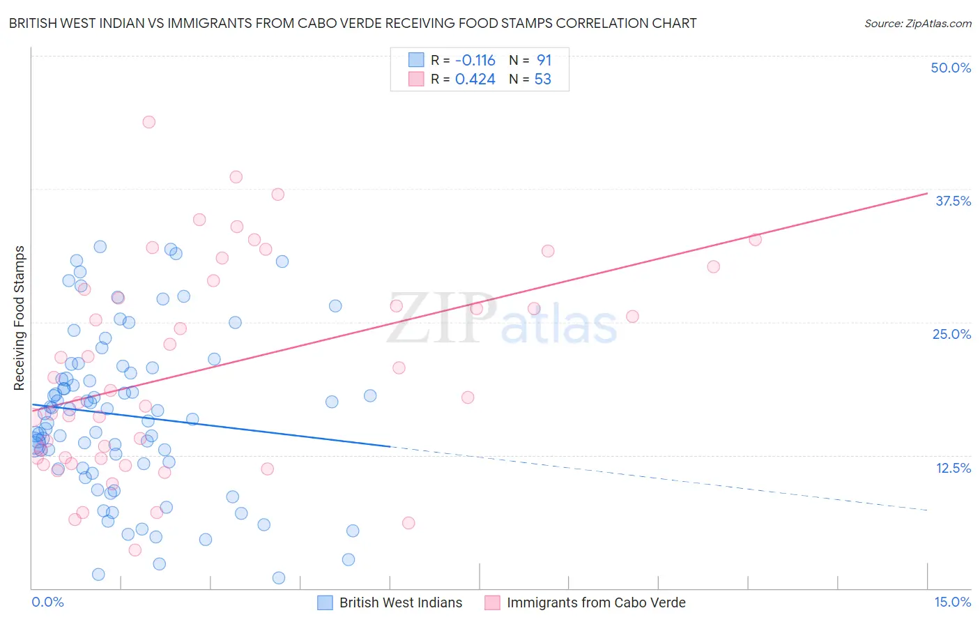 British West Indian vs Immigrants from Cabo Verde Receiving Food Stamps