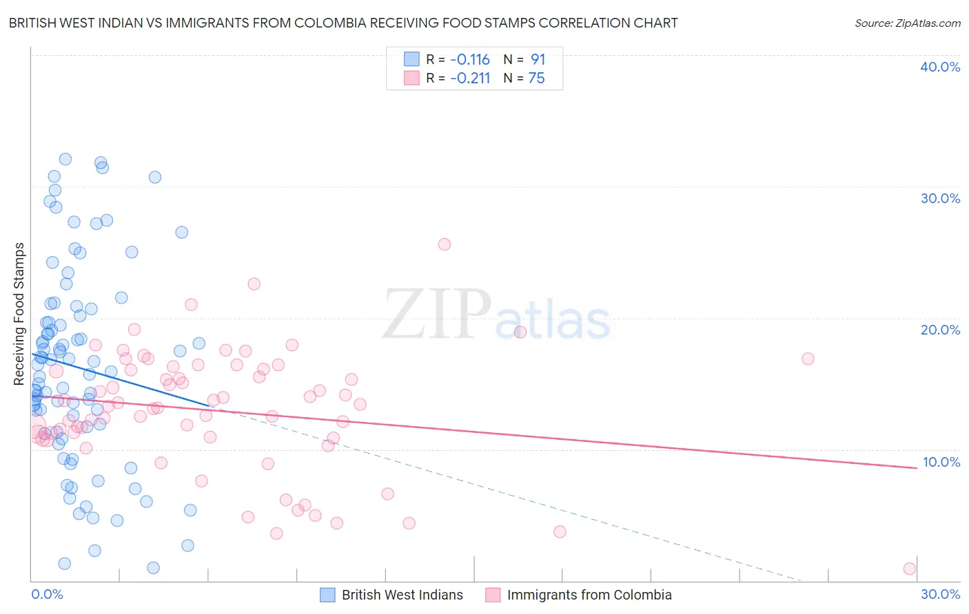 British West Indian vs Immigrants from Colombia Receiving Food Stamps