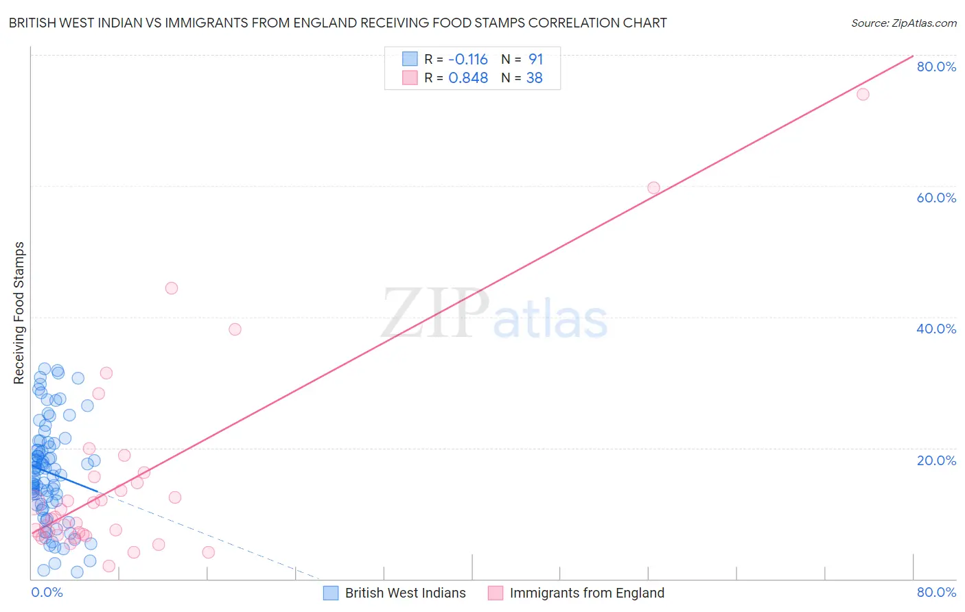 British West Indian vs Immigrants from England Receiving Food Stamps