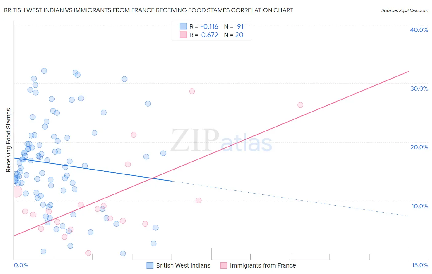 British West Indian vs Immigrants from France Receiving Food Stamps