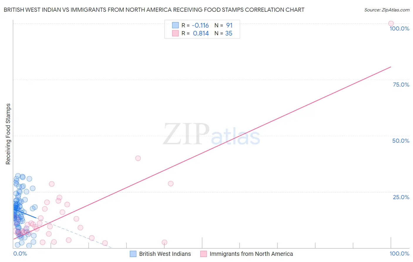 British West Indian vs Immigrants from North America Receiving Food Stamps