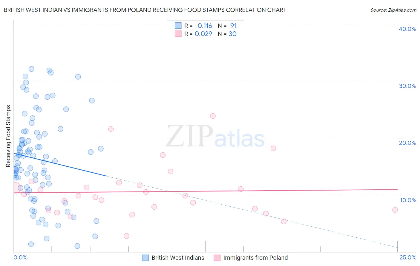 British West Indian vs Immigrants from Poland Receiving Food Stamps