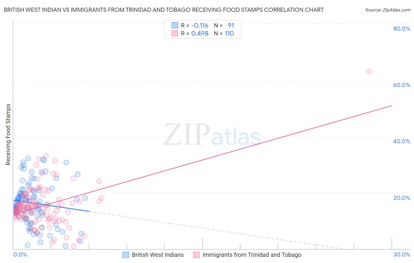 British West Indian vs Immigrants from Trinidad and Tobago Receiving Food Stamps