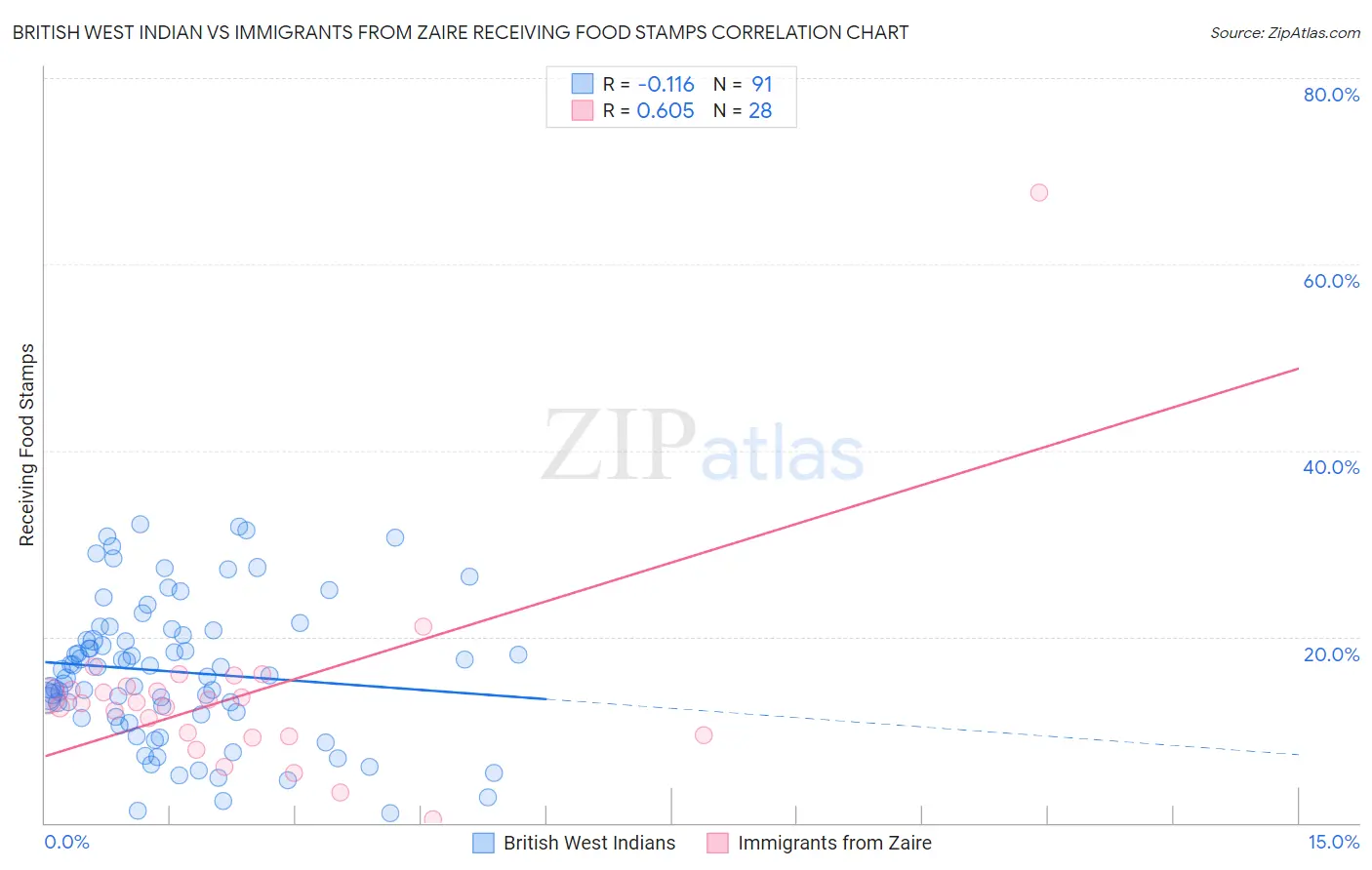 British West Indian vs Immigrants from Zaire Receiving Food Stamps